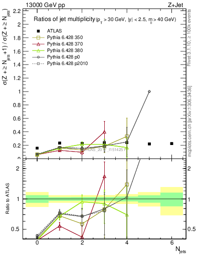 Plot of njetsR in 13000 GeV pp collisions