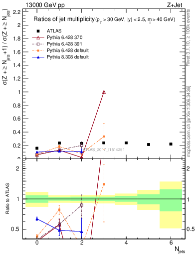 Plot of njetsR in 13000 GeV pp collisions