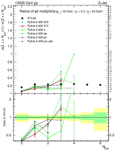 Plot of njetsR in 13000 GeV pp collisions