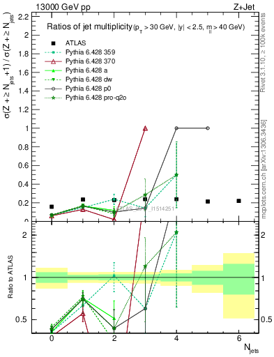 Plot of njetsR in 13000 GeV pp collisions