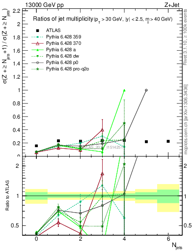 Plot of njetsR in 13000 GeV pp collisions