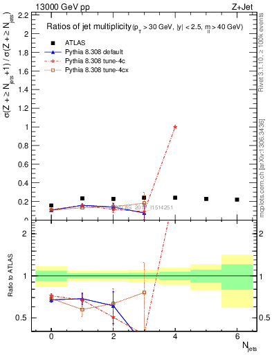 Plot of njetsR in 13000 GeV pp collisions