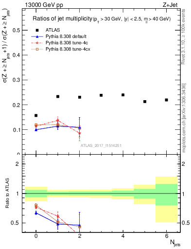 Plot of njetsR in 13000 GeV pp collisions