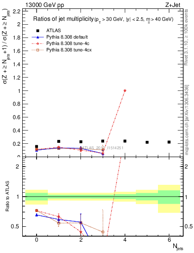 Plot of njetsR in 13000 GeV pp collisions