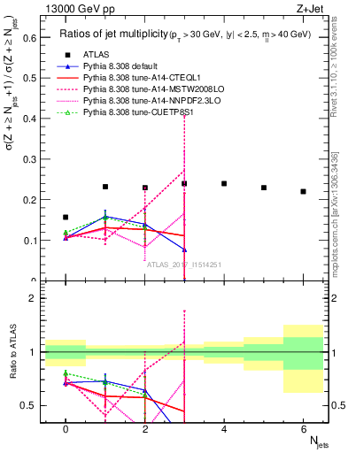 Plot of njetsR in 13000 GeV pp collisions