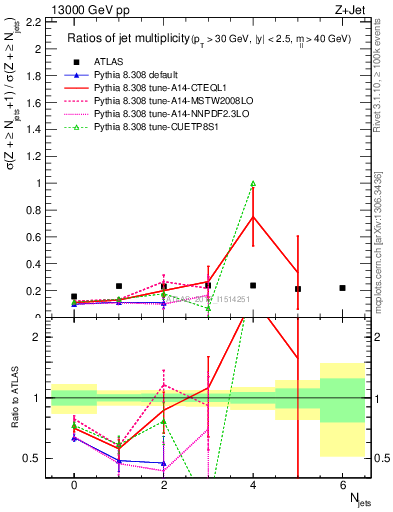 Plot of njetsR in 13000 GeV pp collisions