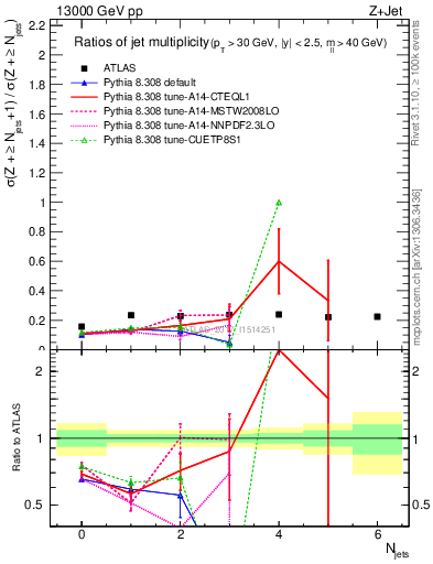 Plot of njetsR in 13000 GeV pp collisions