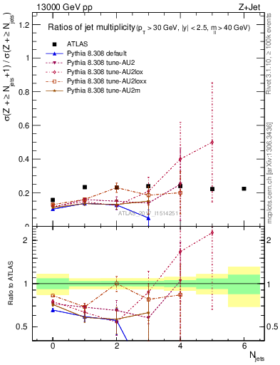 Plot of njetsR in 13000 GeV pp collisions