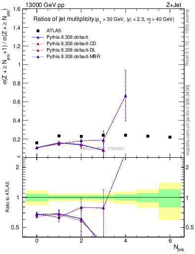 Plot of njetsR in 13000 GeV pp collisions