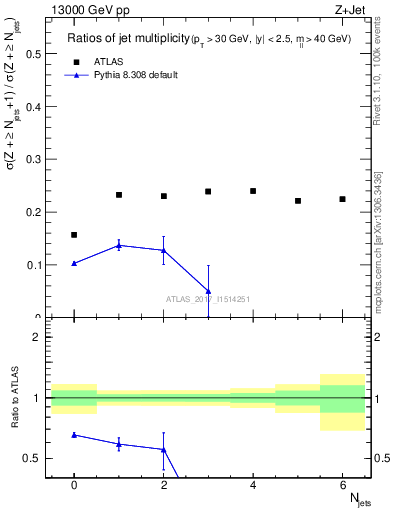 Plot of njetsR in 13000 GeV pp collisions