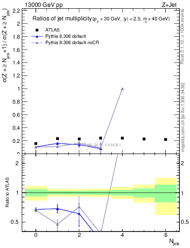 Plot of njetsR in 13000 GeV pp collisions