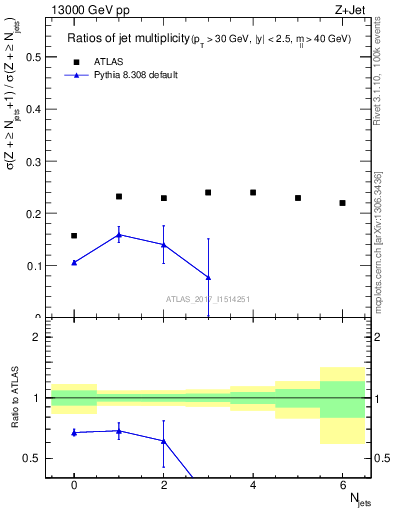 Plot of njetsR in 13000 GeV pp collisions