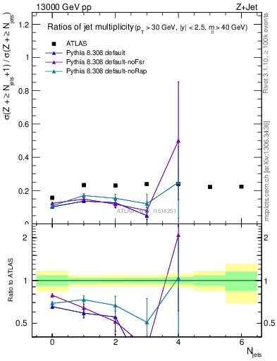 Plot of njetsR in 13000 GeV pp collisions