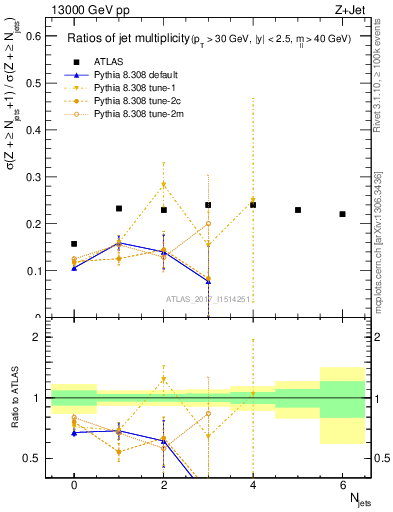 Plot of njetsR in 13000 GeV pp collisions