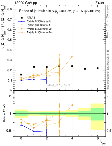 Plot of njetsR in 13000 GeV pp collisions