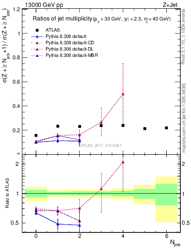 Plot of njetsR in 13000 GeV pp collisions