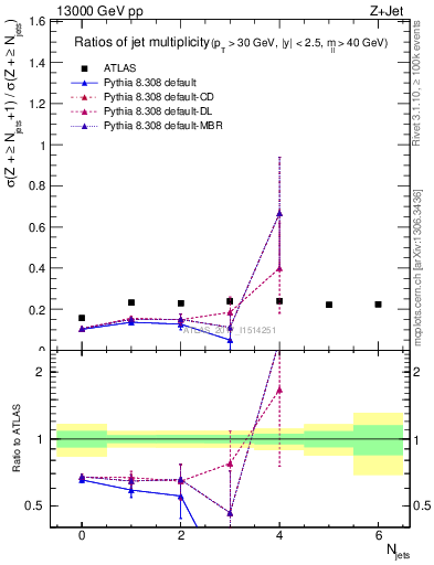 Plot of njetsR in 13000 GeV pp collisions