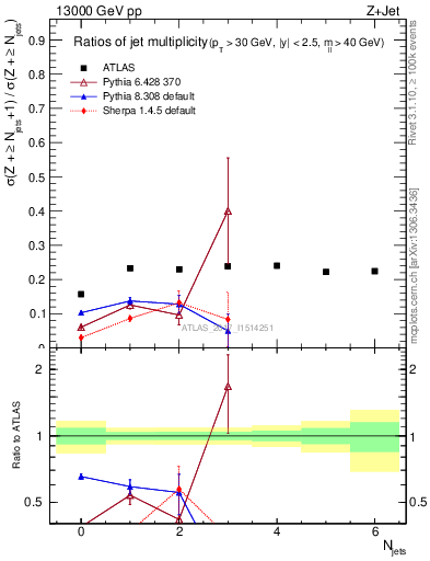 Plot of njetsR in 13000 GeV pp collisions