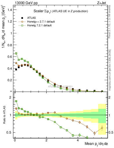 Plot of sumpt in 13000 GeV pp collisions