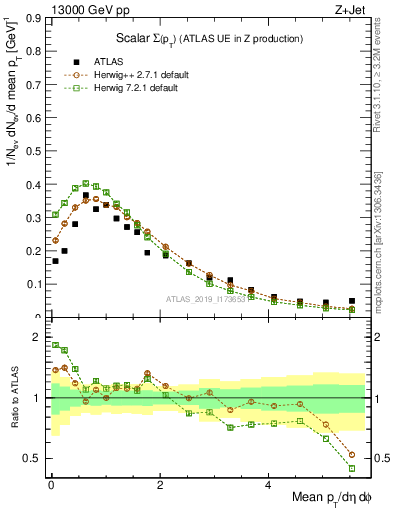 Plot of sumpt in 13000 GeV pp collisions