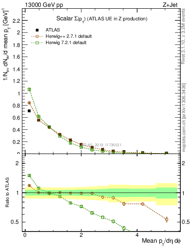 Plot of sumpt in 13000 GeV pp collisions