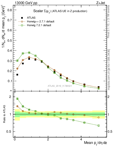 Plot of sumpt in 13000 GeV pp collisions