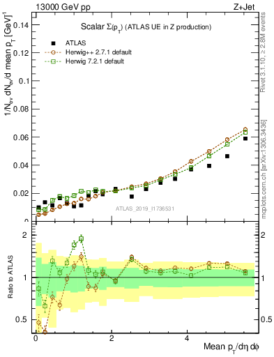 Plot of sumpt in 13000 GeV pp collisions