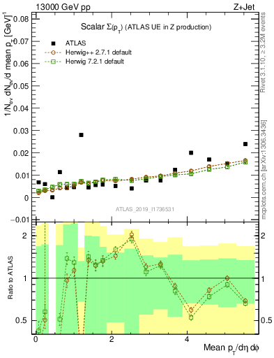 Plot of sumpt in 13000 GeV pp collisions