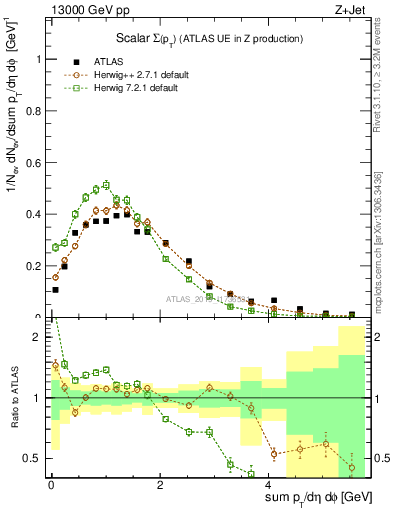 Plot of sumpt in 13000 GeV pp collisions