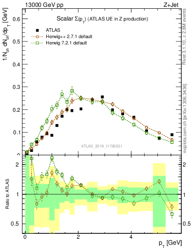 Plot of sumpt in 13000 GeV pp collisions