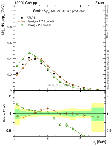 Plot of sumpt in 13000 GeV pp collisions