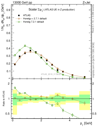 Plot of sumpt in 13000 GeV pp collisions