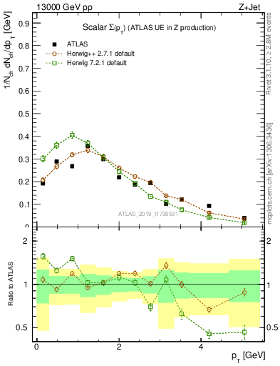 Plot of sumpt in 13000 GeV pp collisions