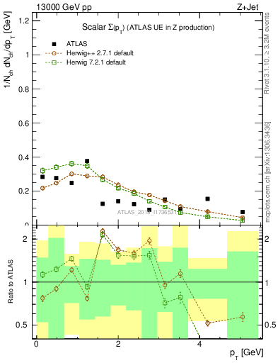 Plot of sumpt in 13000 GeV pp collisions