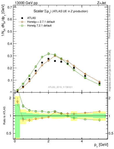 Plot of sumpt in 13000 GeV pp collisions