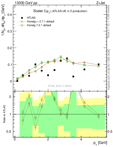 Plot of sumpt in 13000 GeV pp collisions