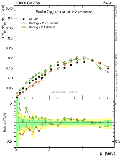 Plot of sumpt in 13000 GeV pp collisions