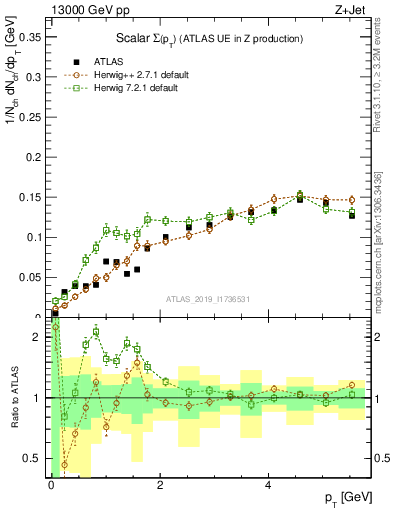 Plot of sumpt in 13000 GeV pp collisions