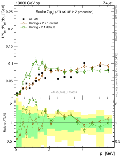 Plot of sumpt in 13000 GeV pp collisions