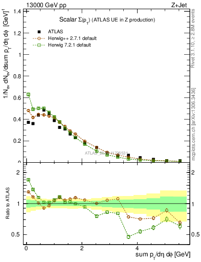 Plot of sumpt in 13000 GeV pp collisions