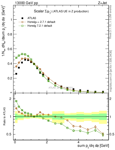 Plot of sumpt in 13000 GeV pp collisions