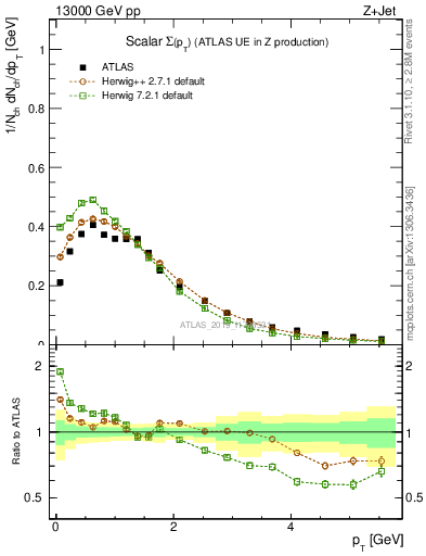 Plot of sumpt in 13000 GeV pp collisions