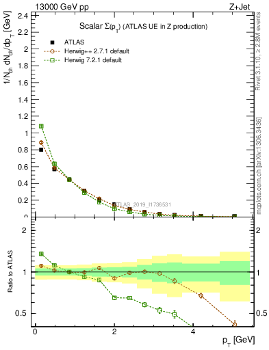 Plot of sumpt in 13000 GeV pp collisions