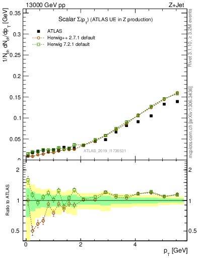 Plot of sumpt in 13000 GeV pp collisions