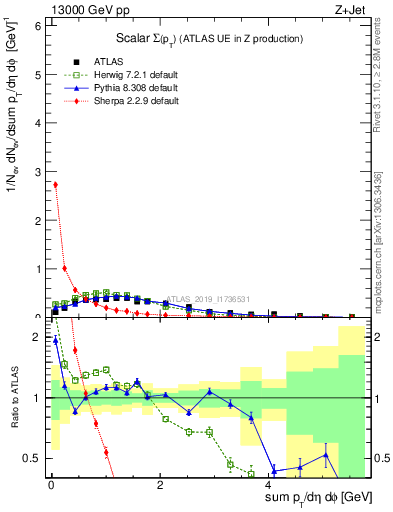 Plot of sumpt in 13000 GeV pp collisions