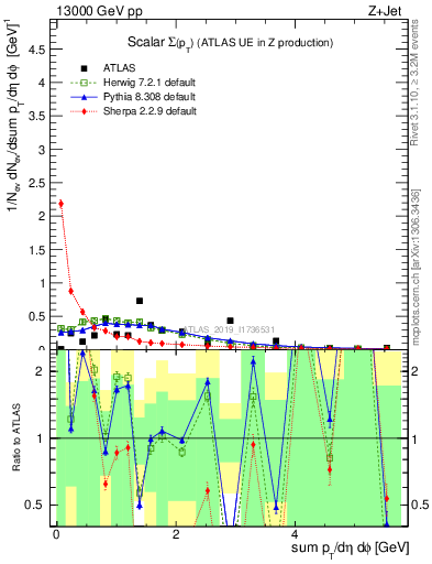 Plot of sumpt in 13000 GeV pp collisions