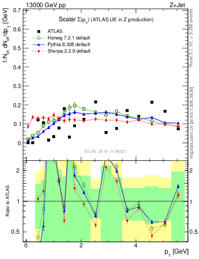 Plot of sumpt in 13000 GeV pp collisions