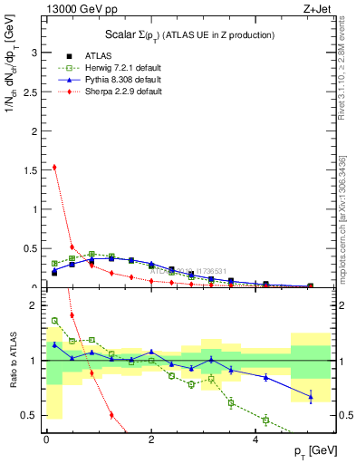 Plot of sumpt in 13000 GeV pp collisions