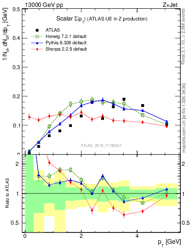 Plot of sumpt in 13000 GeV pp collisions