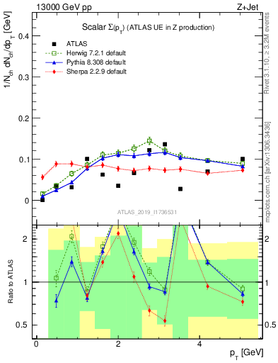 Plot of sumpt in 13000 GeV pp collisions